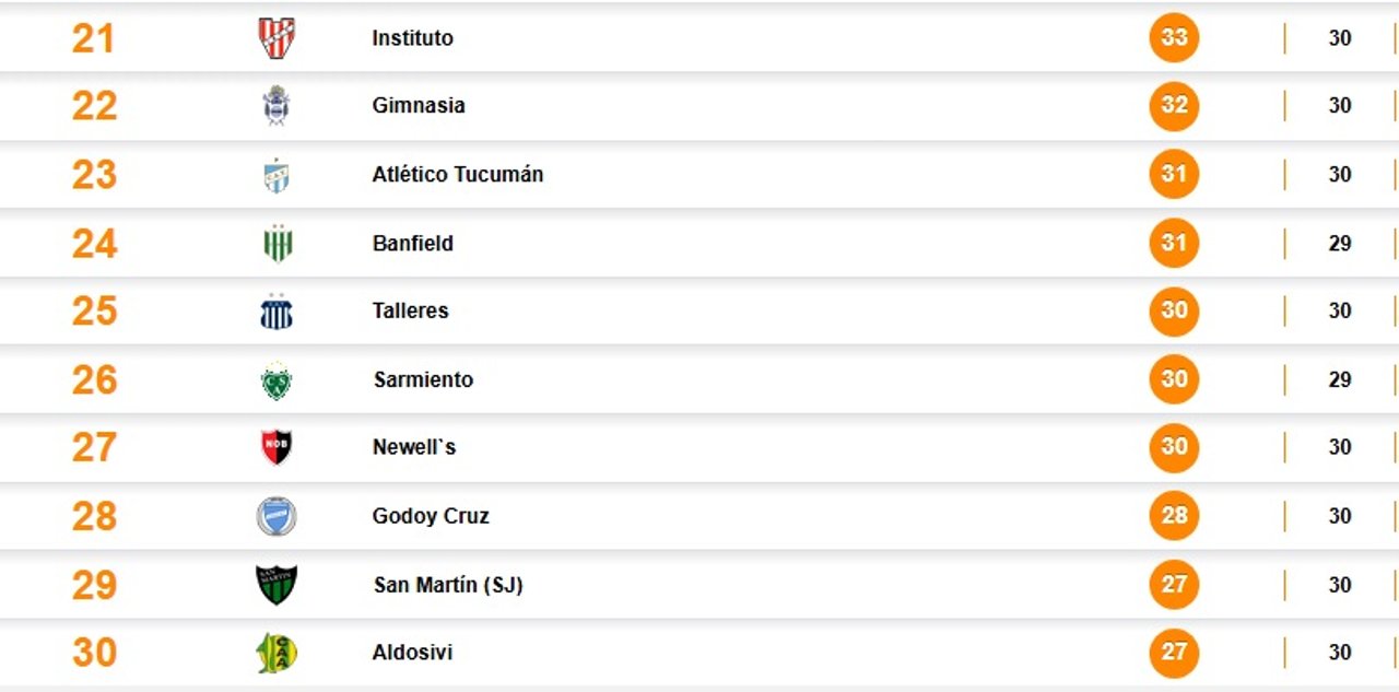 Así quedó la tabla anual tras el empate entre Godoy Cruz y San Martín SJ thumbnail