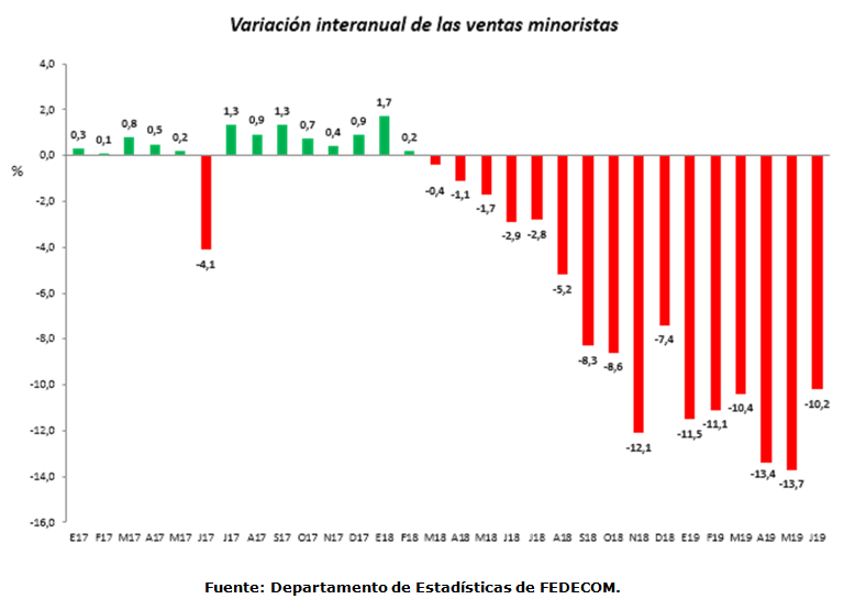 Las ventas minoristas en Córdoba cayeron un 10,2% en junio