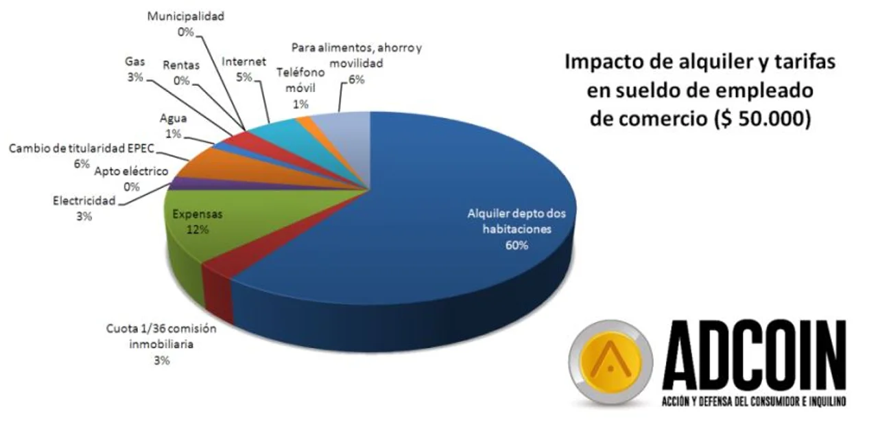 Servicios y alquileres se llevan el 94% de un sueldo básico