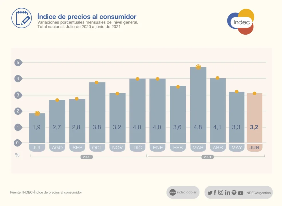 El Indec informó que la inflación de junio fue del 3,2%