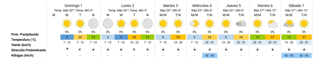 Agosto inicia con el cielo despejado y una máxima de 20 grados