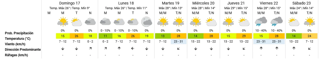 Anticipan un domingo nublado con una temperatura máxima de 26 grados