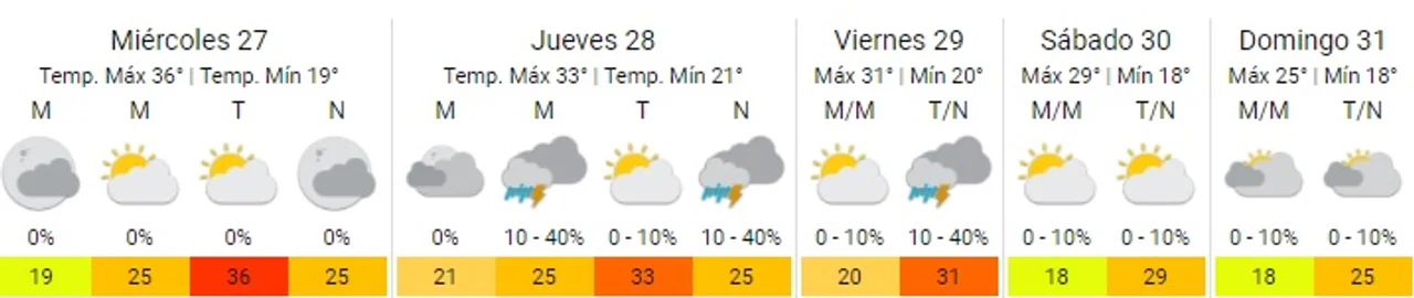El calor no dará tregua este miércoles en Córdoba