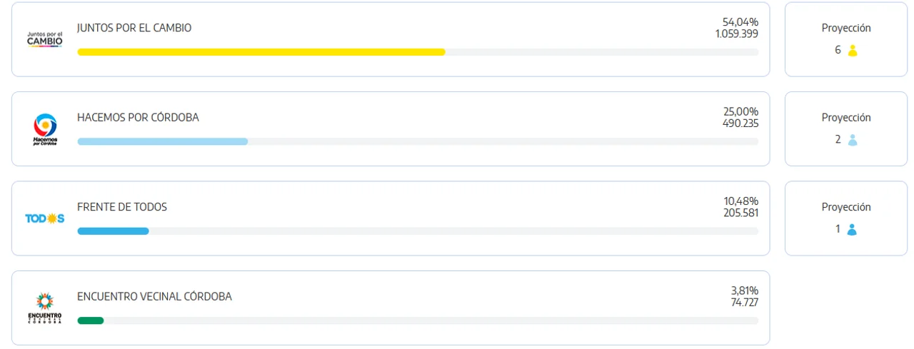 Imagen: resultados.gob.ar.