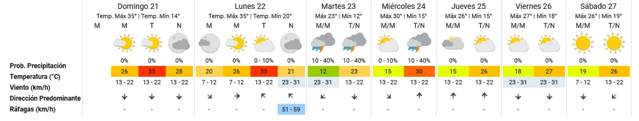 Domingo caluroso: anticipan una temperatura máxima de 35 grados