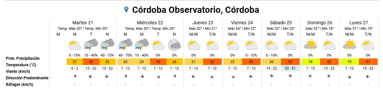 El verano inició con pronóstico inestable y tormentas aisladas para la ciudad de Córdoba