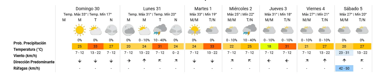 Anticipan una máxima de 33 grados en Córdoba: ¿Vuelven las lluvias?