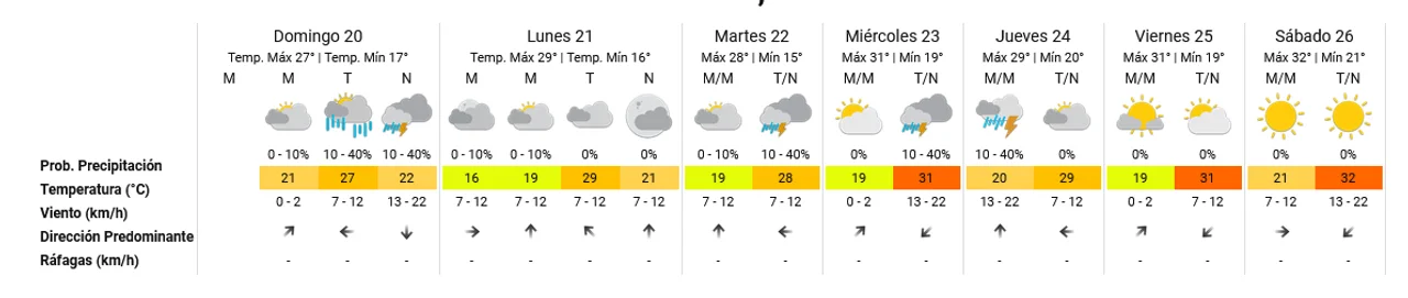 Domingo con chaparrones y tormentas aisladas en Córdoba