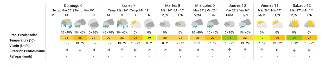 Anticipan una jornada inestable con chaparrones y tormentas aisladas