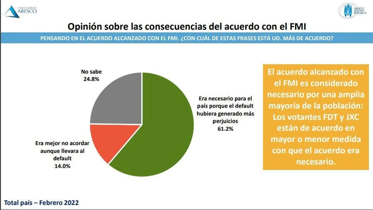 Norman Berra: qué dicen las encuestas sobre el acuerdo con el FMI en el Senado
