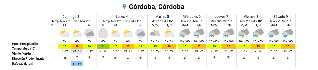 Pronostican vientos fuertes y una máxima de 28 grados: ¿Cuándo vuelven las lluvias?