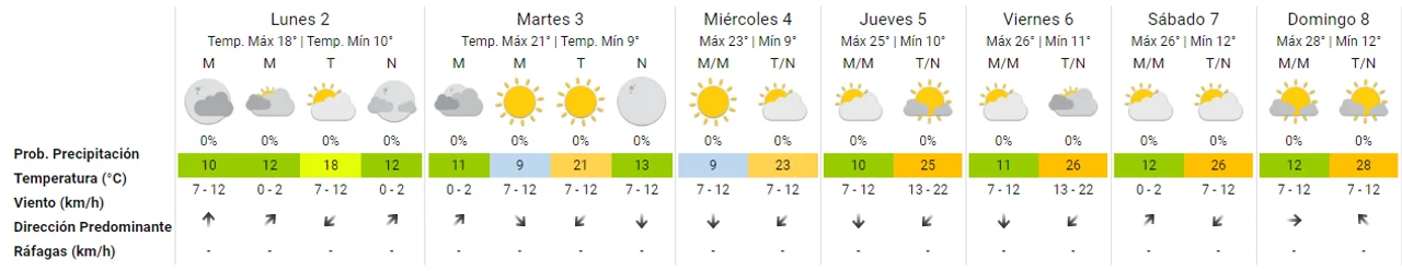 El pronóstico extendido para esta semana en Córdoba