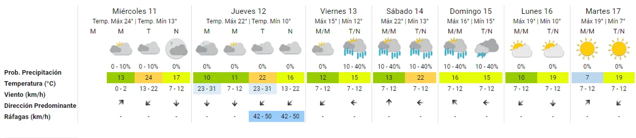 Pronóstico extendido: cómo sigue el tiempo en Córdoba