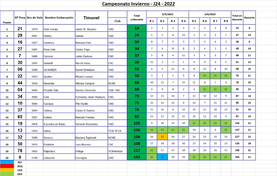 Gran segunda fecha del Campeonato de Invierno de J24 en el Náutico