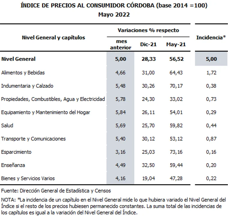 En Córdoba, el IPC subió un 5,00% en mayo