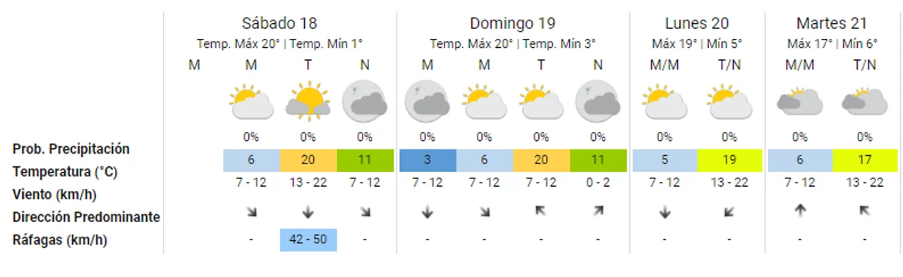 Córdoba: pronóstico extendido para el fin de semana XXL