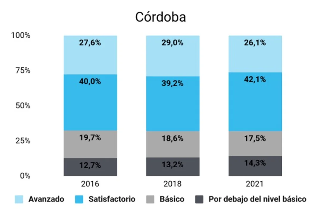 Gráfico del Ministerio de Educación de la Nación.