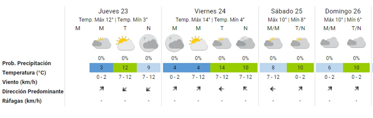 Córdoba continúa helada y la temperatura no sube: cómo sigue el tiempo