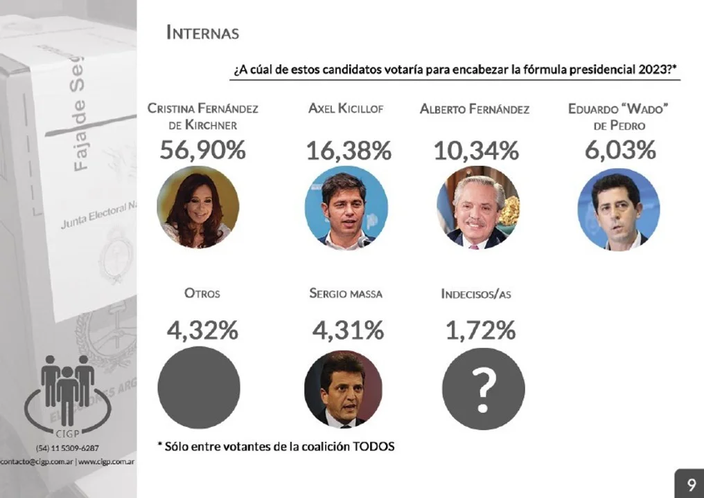 Cómo siguen las internas según las últimas encuestas