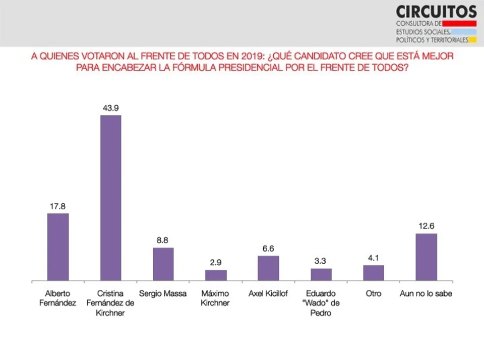 Cómo siguen las internas según las últimas encuestas