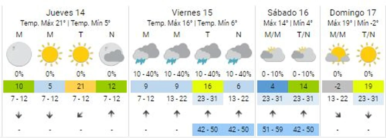 Tras el calor, el frío llegará a Córdoba con una mínima de 5 grados