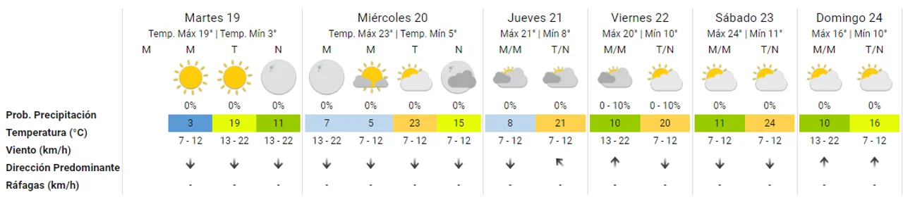 Cómo sigue el tiempo esta semana en Córdoba