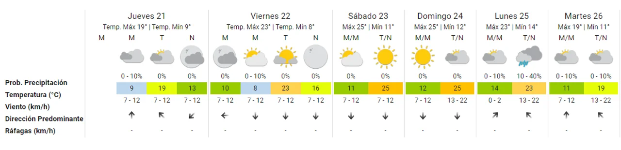 Pronóstico extendido: cuándo podría llover en Córdoba