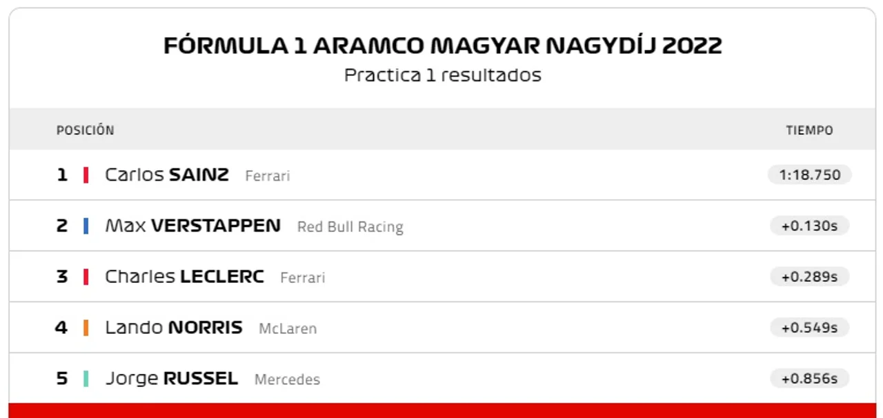 F1: Gran Premio de Hungría