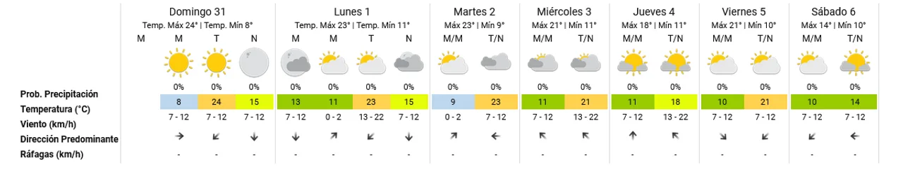 Julio se despide con el cielo radiante y con una máxima de 24 grados