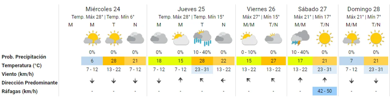 Pronóstico extendido: cuándo podría llover en Córdoba