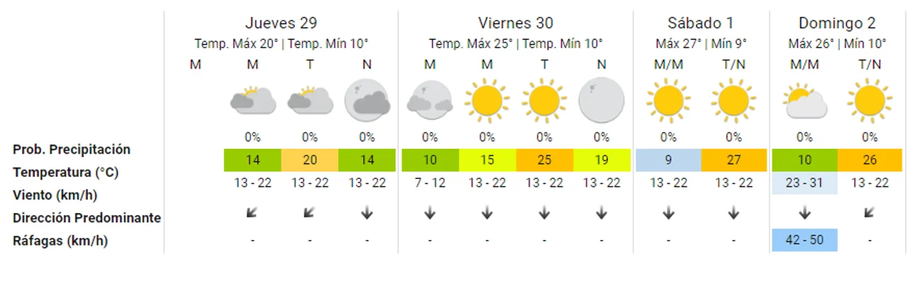 Pronóstico extendido: cómo sigue el tiempo en Córdoba