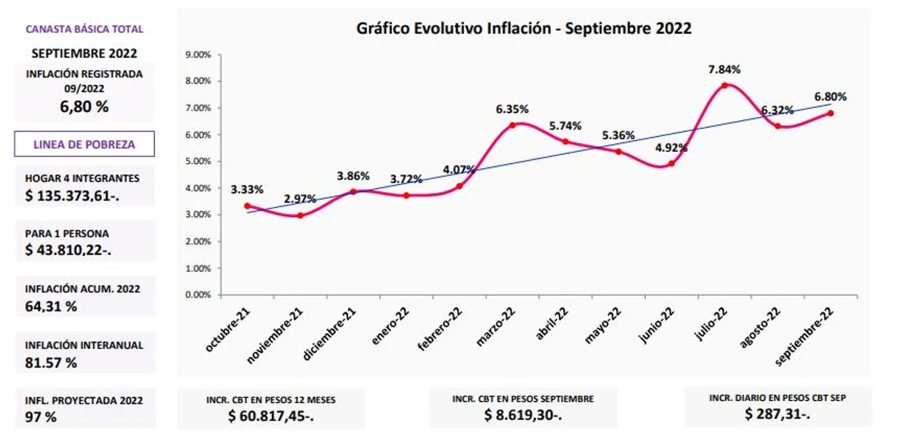 El Centro de Almaceneros midió una inflación del 6,8 en septiembre