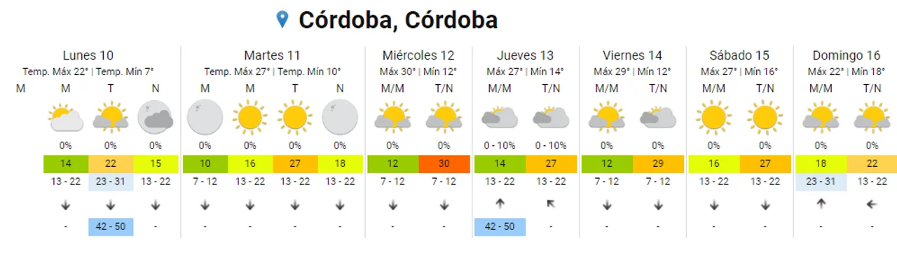 Clima en Córdoba: lunes templado y con ráfagas de viento norte