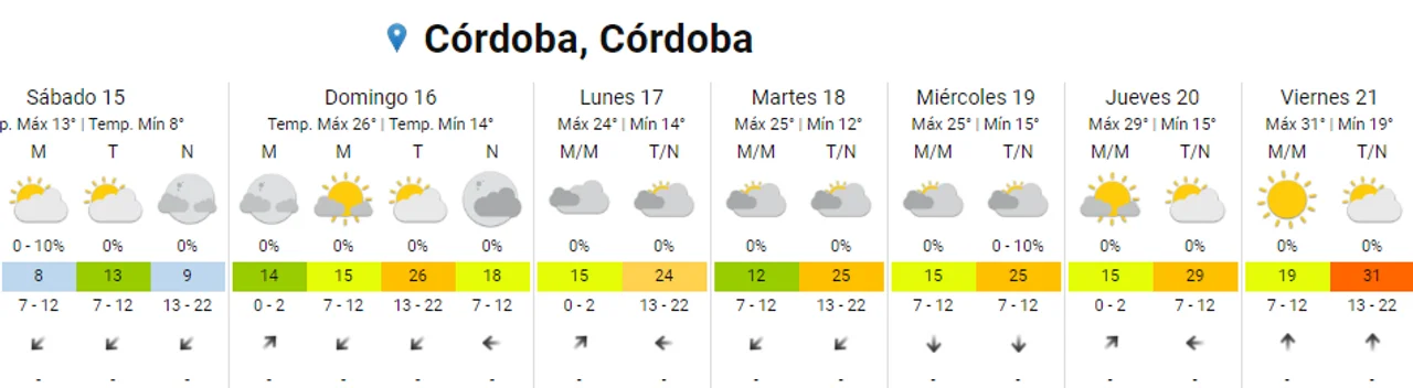 Clima en Córdoba: sábado frío y algo nublado en medio de una primavera que no llega