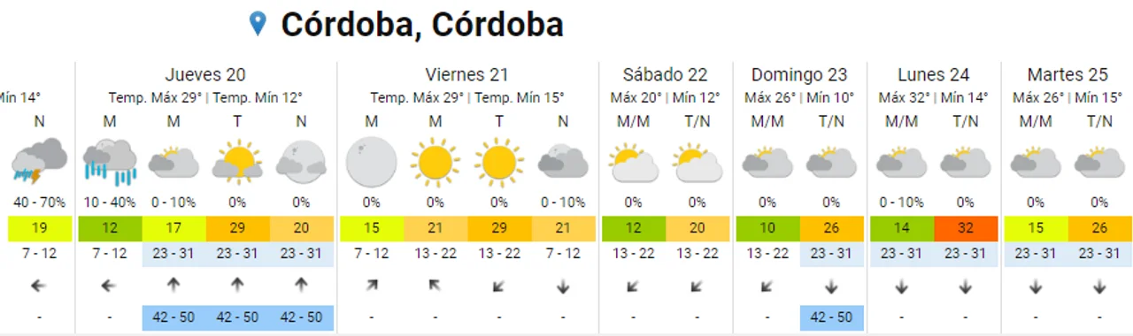Clima en Córdoba: chaparrones y ráfagas de viento sur para este jueves