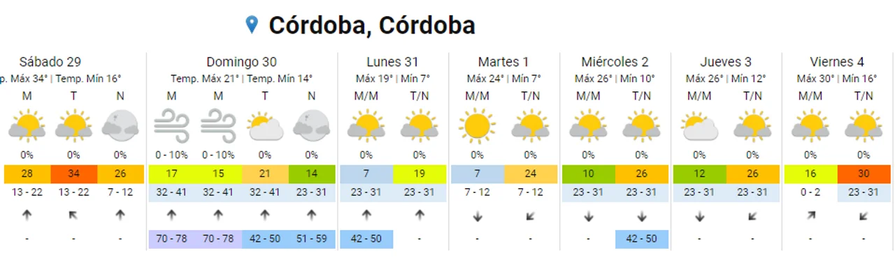 Clima en Córdoba: sábado con más de 30 grados a la espera de las ráfagas de viento sur