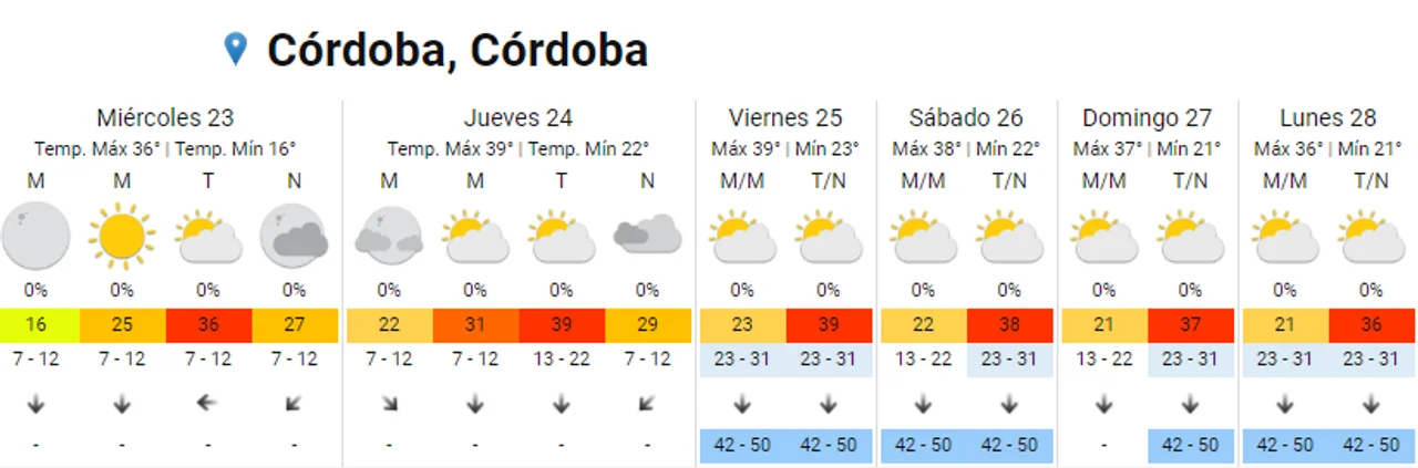 Ola de calor en Córdoba: las máximas rozarán los cuarenta grados