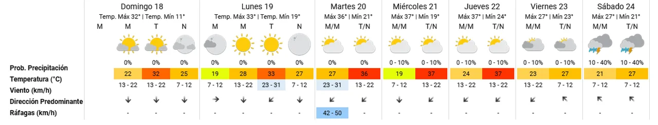 Pronostican un domingo algo nublado con una máxima de 32 grados