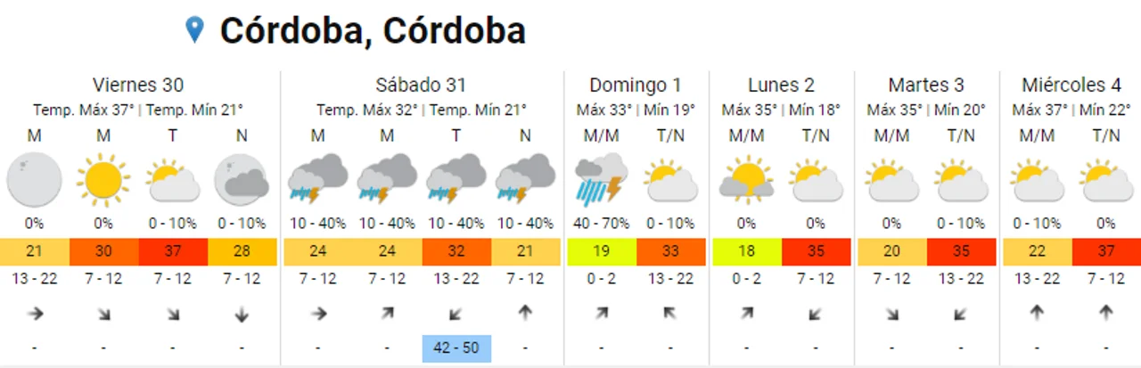 Clima en Córdoba: entre un calor de 40 grados y tormentas fuertes