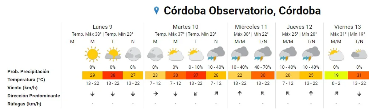 Ola de calor y descenso de temperatura: cómo estará la semana en Córdoba