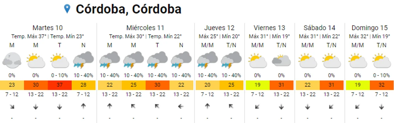 Córdoba a la espera de las tormentas que frenen la ola de calor
