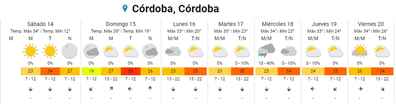 Clima en Córdoba: vuelve el calor con un sábado a pleno sol