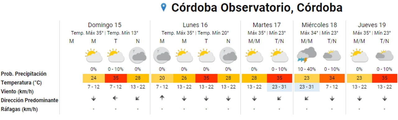 Anticipan un domingo caluroso en Córdoba
