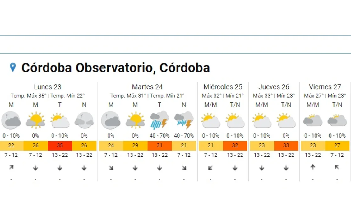Se viene una semana con menos lluvias en Córdoba