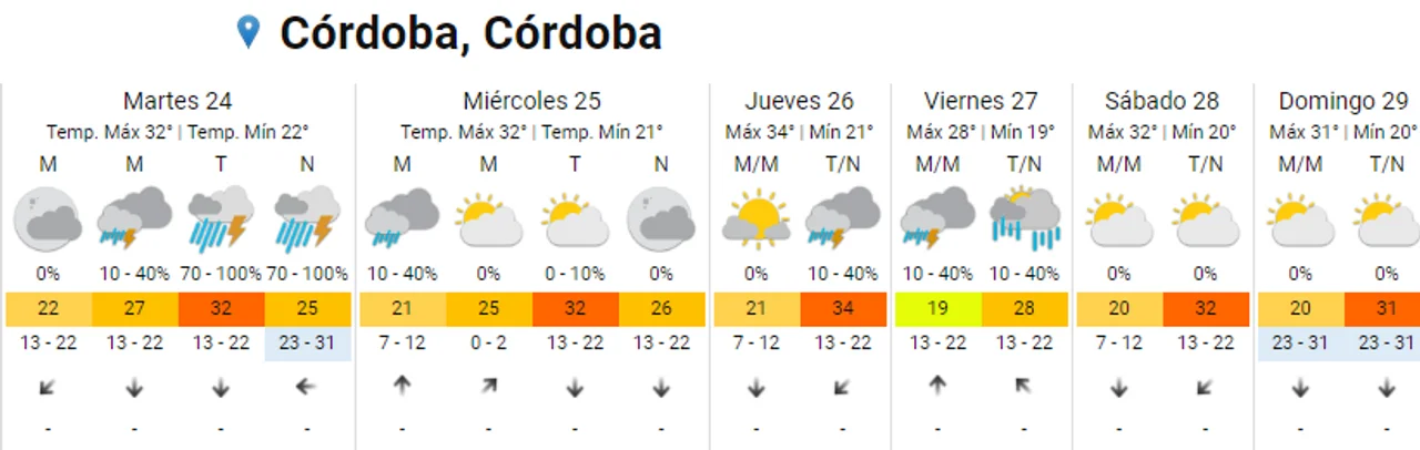 Clima en Córdoba: nuevas tormentas fuertes y varios días lluviosos