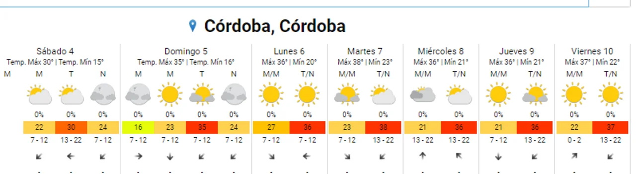 Clima en Córdoba: sábado templado a la espera de una escalada de calor