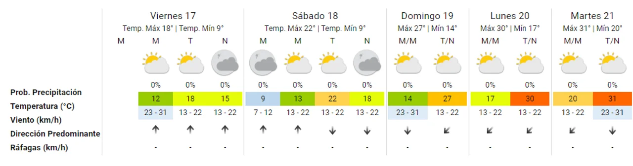 Córdoba: cómo se presenta el tiempo el fin de semana extendido