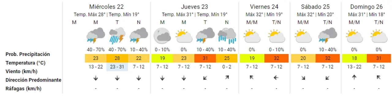 Pronóstico extendido: cómo sigue el tiempo en Córdoba