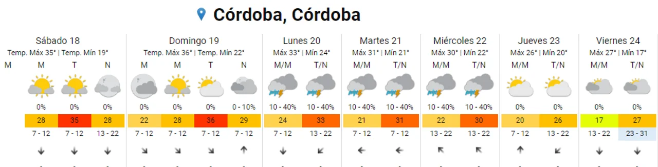 Calor y viento norte para este sábado en Córdoba ¿cuándo llegan las tormentas?