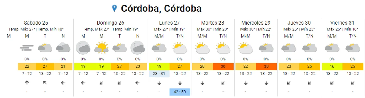 Clima en Córdoba: sábado nublado después de las tormentas
